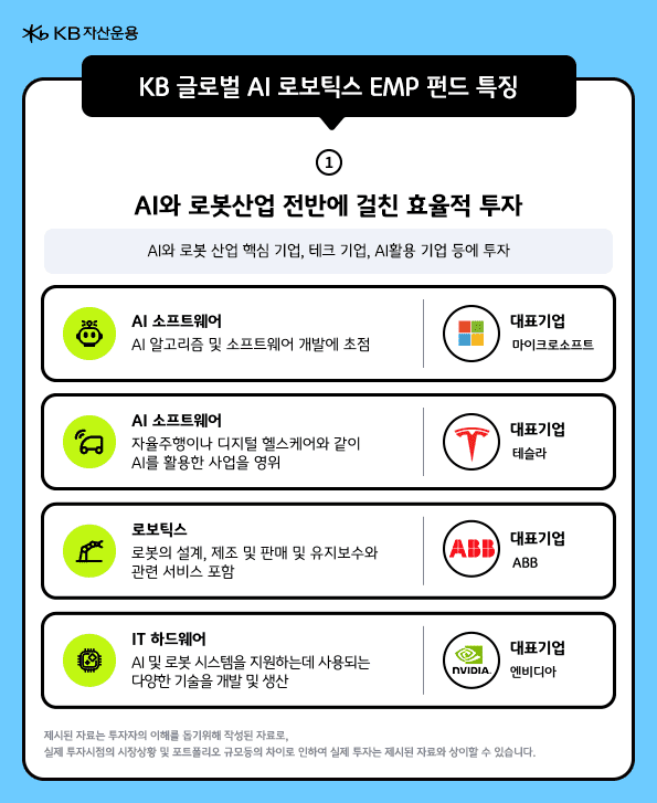 'AI와 로봇 산업 핵심 기업, 테크 기업, AI 활용 기업 등에 투자', AI 소프트웨어, 로보틱스, IT 하드웨어 산업에 투자하는 KB 글로벌 AI로보틱스 EMP.